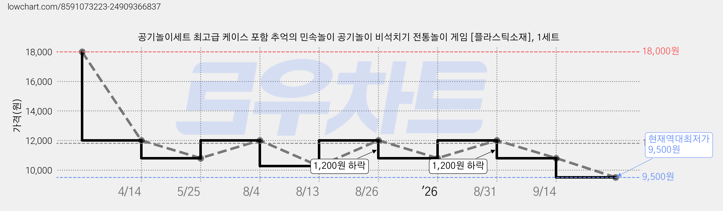 공기놀이세트 최고급 케이스 포함 추억의 민속놀이 공기놀이 비석치기 전통놀이 게임 [플라스틱소재], 1세트 가격 변동 차트, 현재가 9,500원, 역대최저가