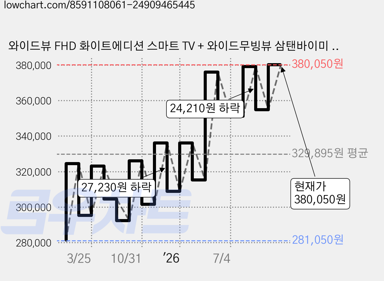 와이드뷰 FHD 화이트에디션 스마트 TV + 와이드무빙뷰 삼탠바이미 V3 세트, 101cm(40인치), GTWV400FHD11(TV), EKWBYME78W(스탠드), 이동형 스탠드, 고객직접설치 가격 변동 차트, 현재가 380,050원, 관측 최저가 281,050원