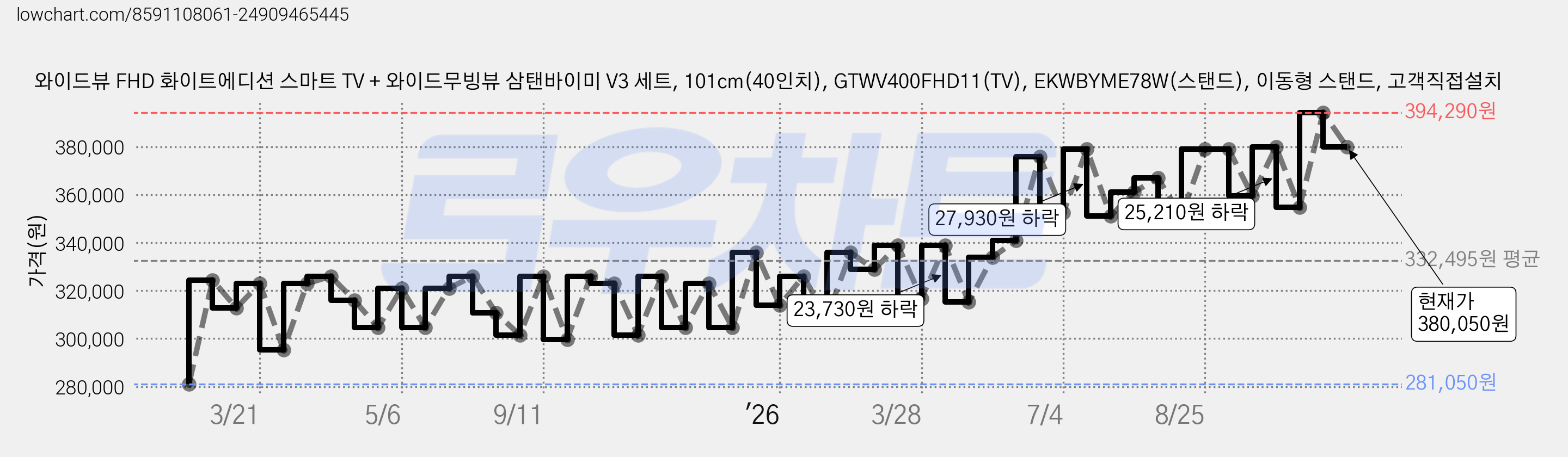 와이드뷰 FHD 화이트에디션 스마트 TV + 와이드무빙뷰 삼탠바이미 V3 세트, 101cm(40인치), GTWV400FHD11(TV), EKWBYME78W(스탠드), 이동형 스탠드, 고객직접설치 가격 변동 차트, 현재가 380,050원, 관측 최저가 281,050원