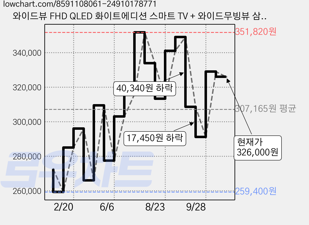 와이드뷰 FHD QLED 화이트에디션 스마트 TV + 와이드무빙뷰 삼탠바이미 V3 세트, 81cm(32인치), GTWV320FHDQ11(TV), EKWBYME78W(스탠드), 이동형 스탠드, 고객직접설치 가격 변동 차트, 현재가 326,000원, 관측 최저가 259,400원