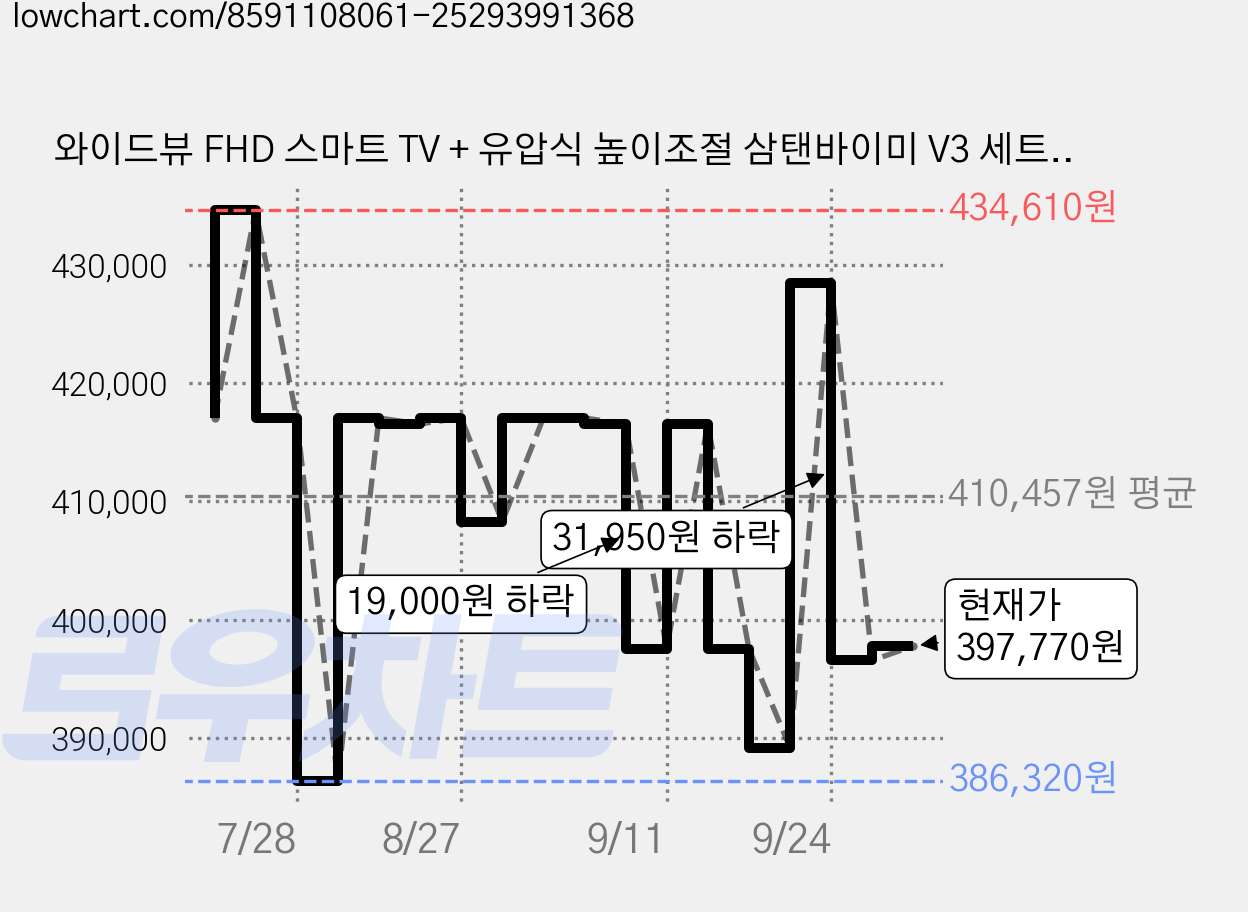 와이드뷰 FHD 스마트 TV + 유압식 높이조절 삼탠바이미 V3 세트, 109cm(43인치), GTWV430FHD11(TV), EKWBYME78W(스탠드), 이동형 스탠드, 고객직접설치 가격 변동 차트, 현재가 397,770원, 관측 최저가 386,320원