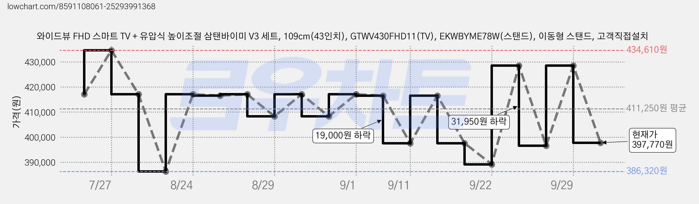 와이드뷰 FHD 스마트 TV + 유압식 높이조절 삼탠바이미 V3 세트, 109cm(43인치), GTWV430FHD11(TV), EKWBYME78W(스탠드), 이동형 스탠드, 고객직접설치 가격 변동 차트, 현재가 397,770원, 관측 최저가 386,320원