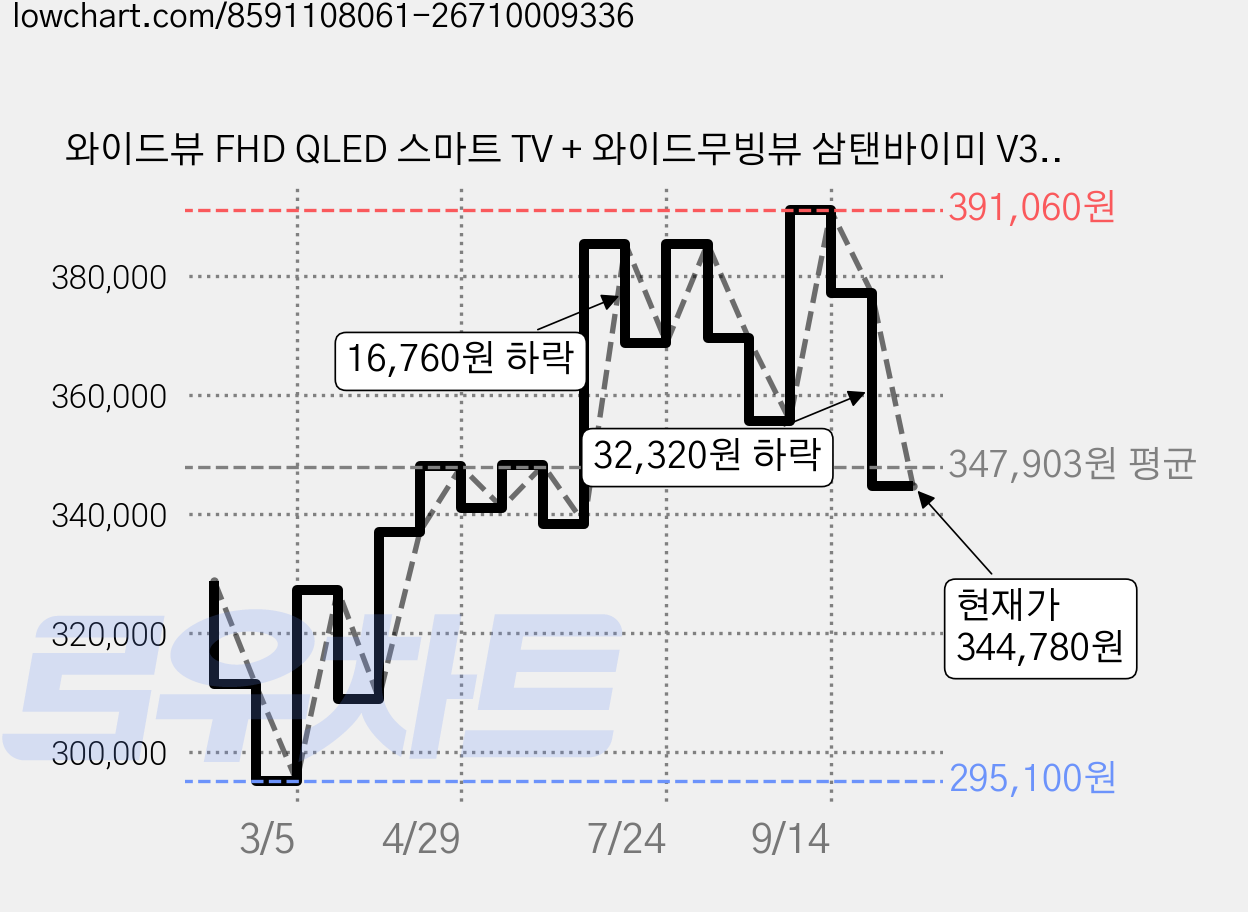 와이드뷰 FHD QLED 스마트 TV + 와이드무빙뷰 삼탠바이미 V3 세트, 101cm(40인치), GTWV400FHDQ11(TV), EKWBYME78W(스탠드), 이동형 스탠드, 고객직접설치 가격 변동 차트, 현재가 344,780원, 관측 최저가 295,100원