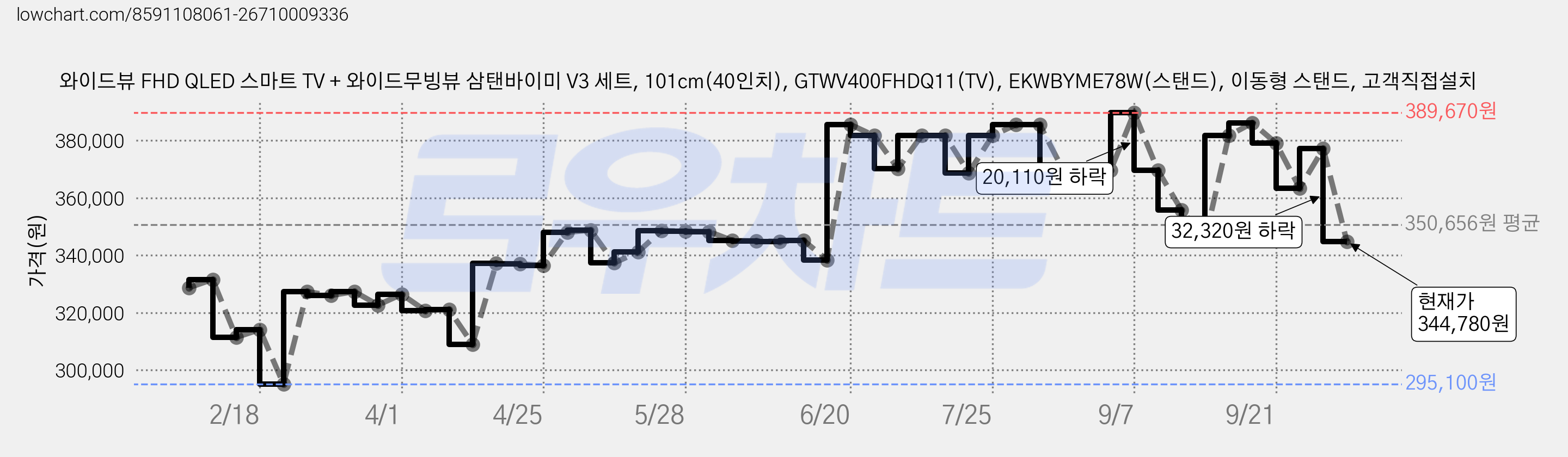 와이드뷰 FHD QLED 스마트 TV + 와이드무빙뷰 삼탠바이미 V3 세트, 101cm(40인치), GTWV400FHDQ11(TV), EKWBYME78W(스탠드), 이동형 스탠드, 고객직접설치 가격 변동 차트, 현재가 344,780원, 관측 최저가 295,100원