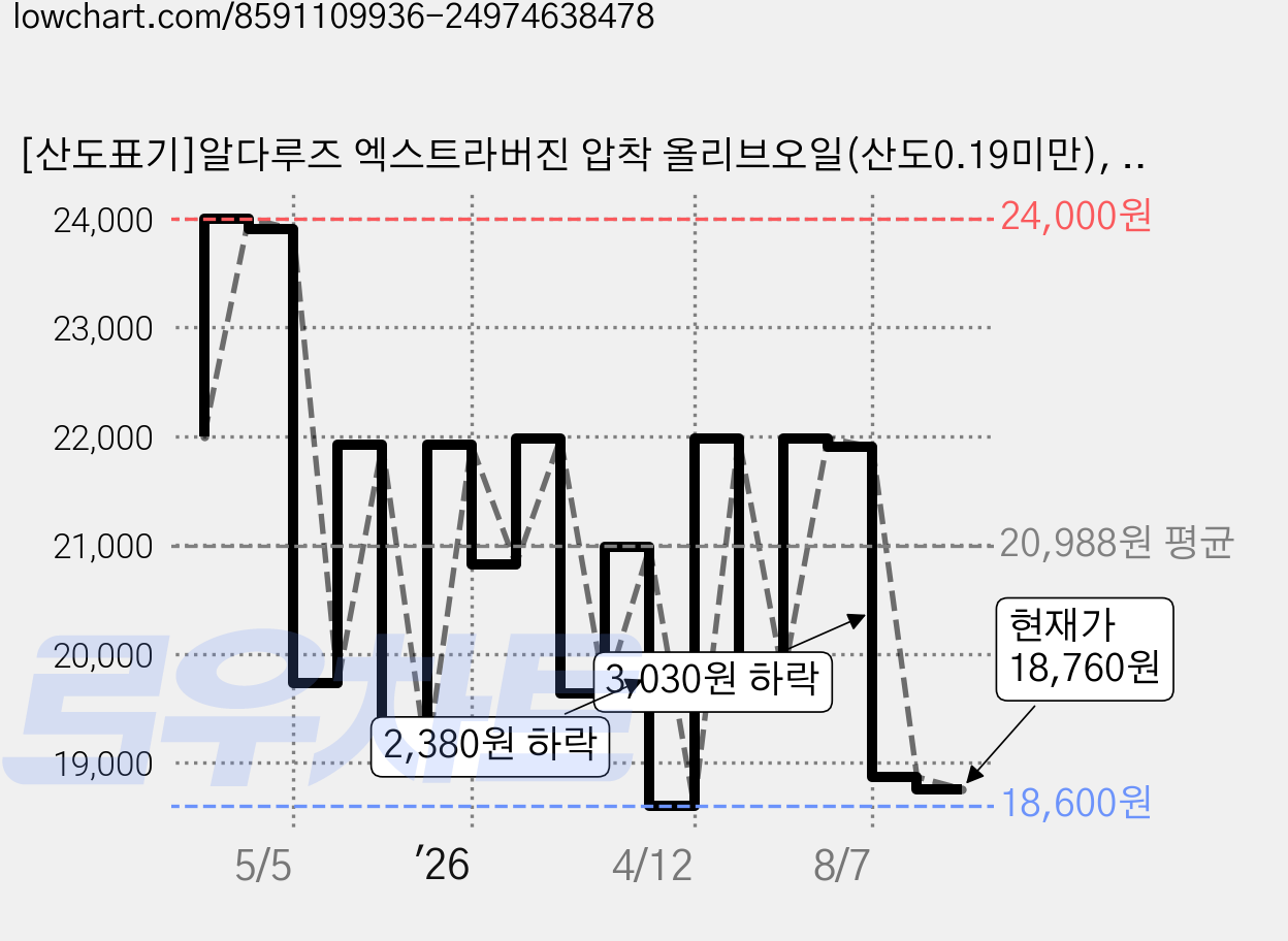 [산도표기]알다루즈 엑스트라버진 압착 올리브오일(산도0.19미만), 1개, 1L 가격 변동 차트, 현재가 18,760원, 관측 최저가 18,600원