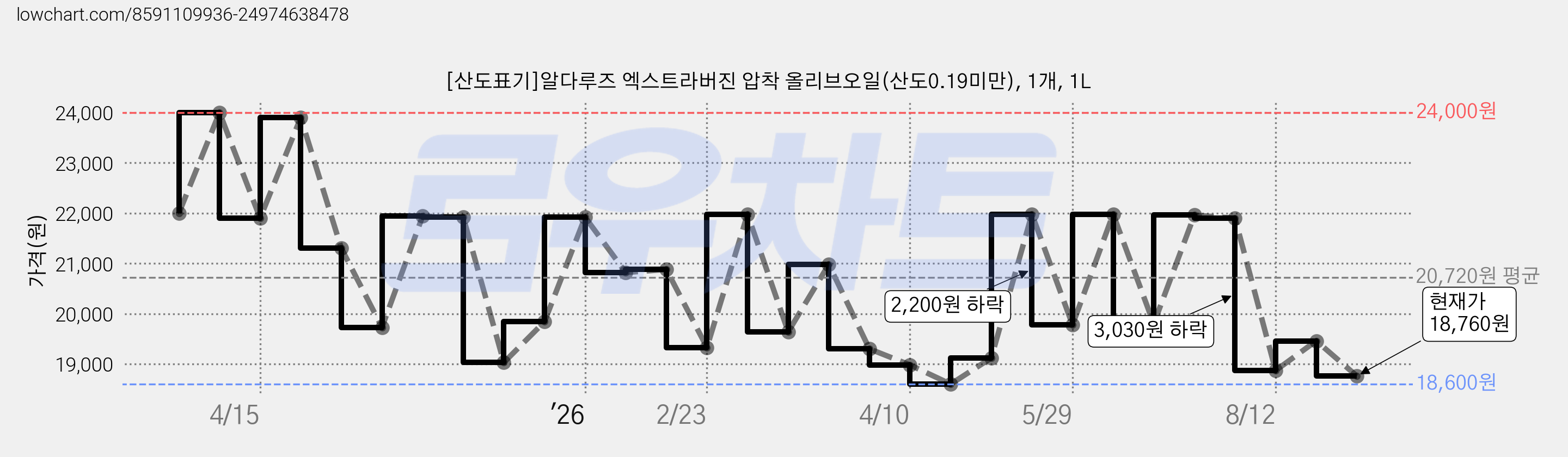 [산도표기]알다루즈 엑스트라버진 압착 올리브오일(산도0.19미만), 1개, 1L 가격 변동 차트, 현재가 18,760원, 관측 최저가 18,600원