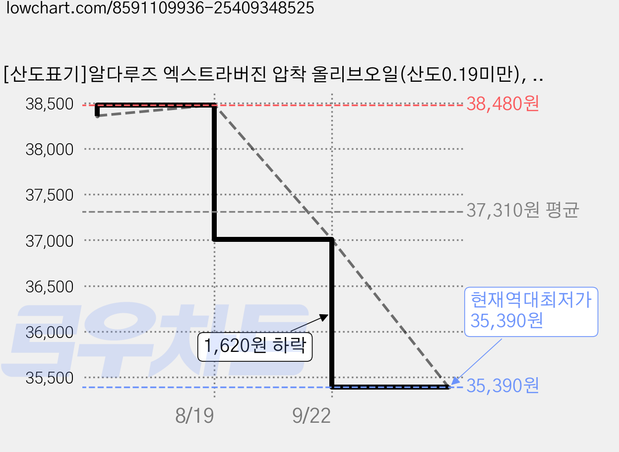 [산도표기]알다루즈 엑스트라버진 압착 올리브오일(산도0.19미만), 2개, 1L 가격 변동 차트, 현재가 35,390원, 역대최저가