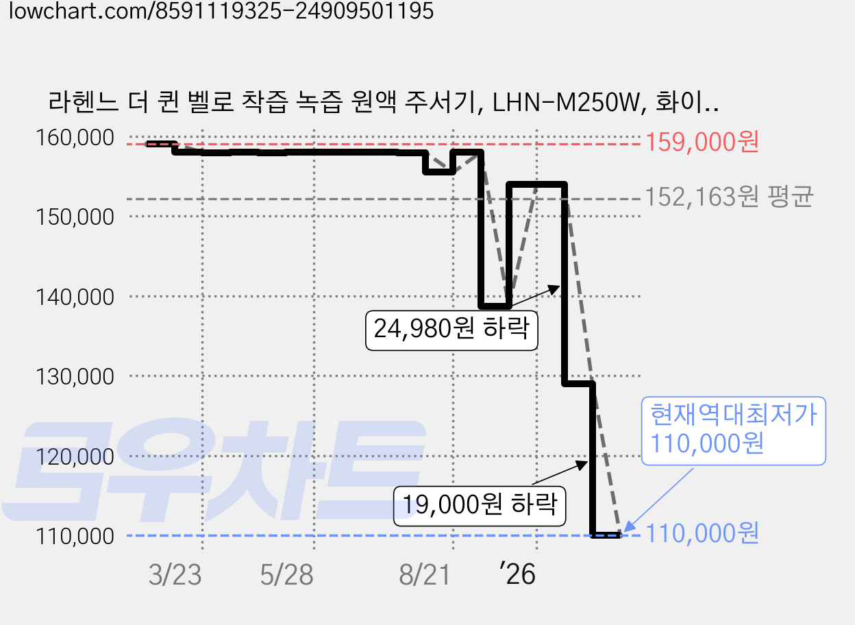 라헨느 더 퀸 벨로 착즙 녹즙 원액 주서기, LHN-M250W, 화이트크림 가격 변동 차트, 현재가 110,000원, 역대최저가