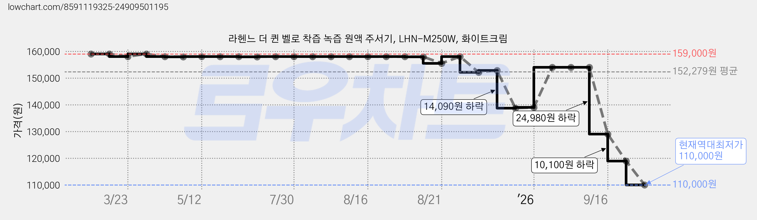 라헨느 더 퀸 벨로 착즙 녹즙 원액 주서기, LHN-M250W, 화이트크림 가격 변동 차트, 현재가 110,000원, 역대최저가