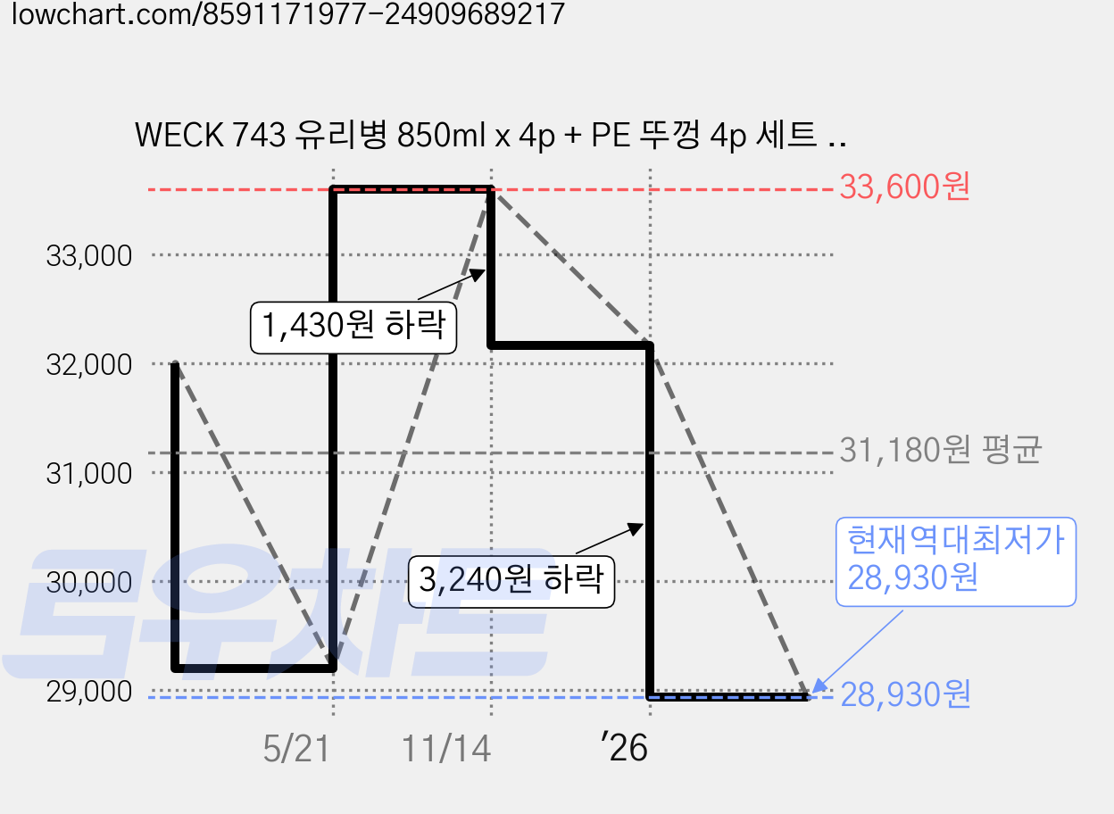 WECK 743 유리병 850ml x 4p + PE 뚜껑 4p 세트 밀크, 1세트 가격 변동 차트, 현재가 28,930원, 역대최저가