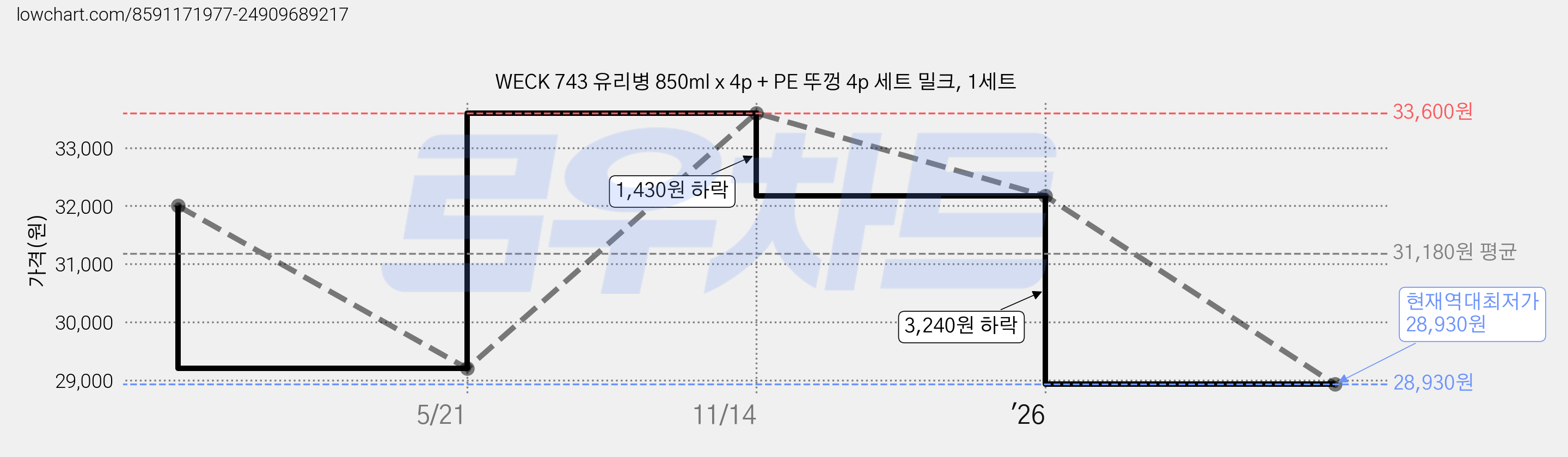 WECK 743 유리병 850ml x 4p + PE 뚜껑 4p 세트 밀크, 1세트 가격 변동 차트, 현재가 28,930원, 역대최저가
