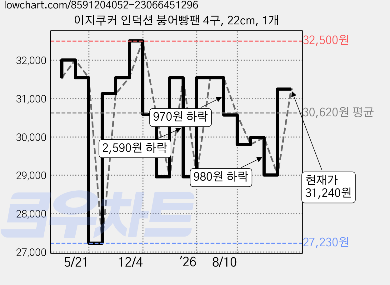 이지쿠커 인덕션 붕어빵팬 4구, 22cm, 1개 가격 변동 차트, 현재가 31,240원, 관측 최저가 27,230원