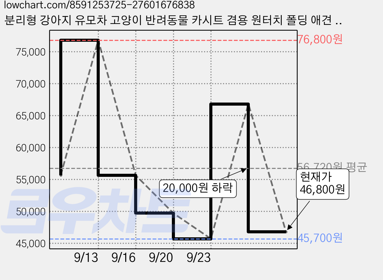 분리형 강아지 유모차 고양이 반려동물 카시트 겸용 원터치 폴딩 애견 이동 카트 중소형견 감성 나들이 / 산책 접이식 개모차, 핑크, 1개 가격 변동 차트, 현재가 46,800원, 관측 최저가 45,700원