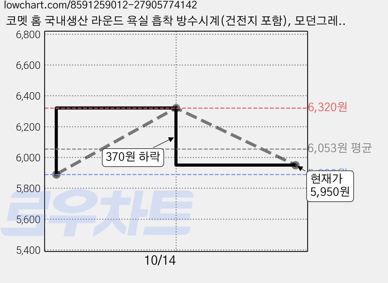 코멧 홈 국내생산 라운드 욕실 흡착 방수시계(건전지 포함), 모던그레이 가격 변동 차트, 현재가 5,950원, 관측 최저가 5,890원