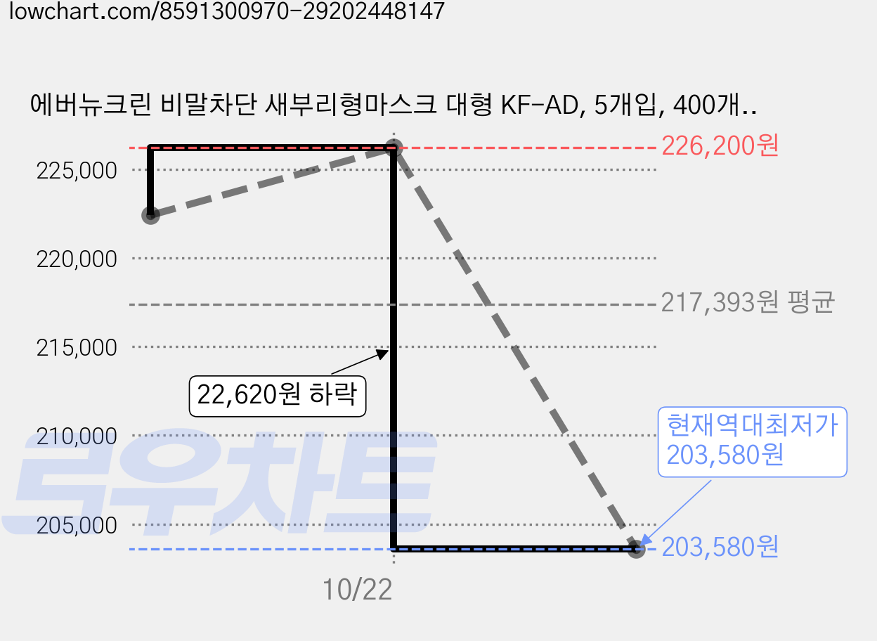 에버뉴크린 비말차단 새부리형마스크 대형 KF-AD, 5개입, 400개, 베이지 가격 변동 차트, 현재가 203,580원, 역대최저가