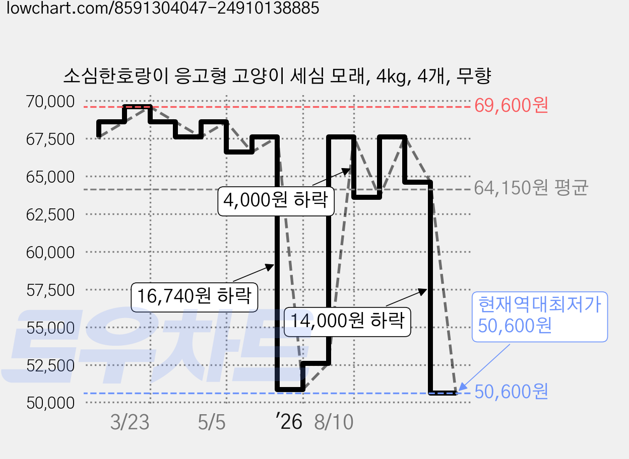 소심한호랑이 응고형 고양이 세심 모래, 4kg, 4개, 무향 가격 변동 차트, 현재가 50,600원, 역대최저가