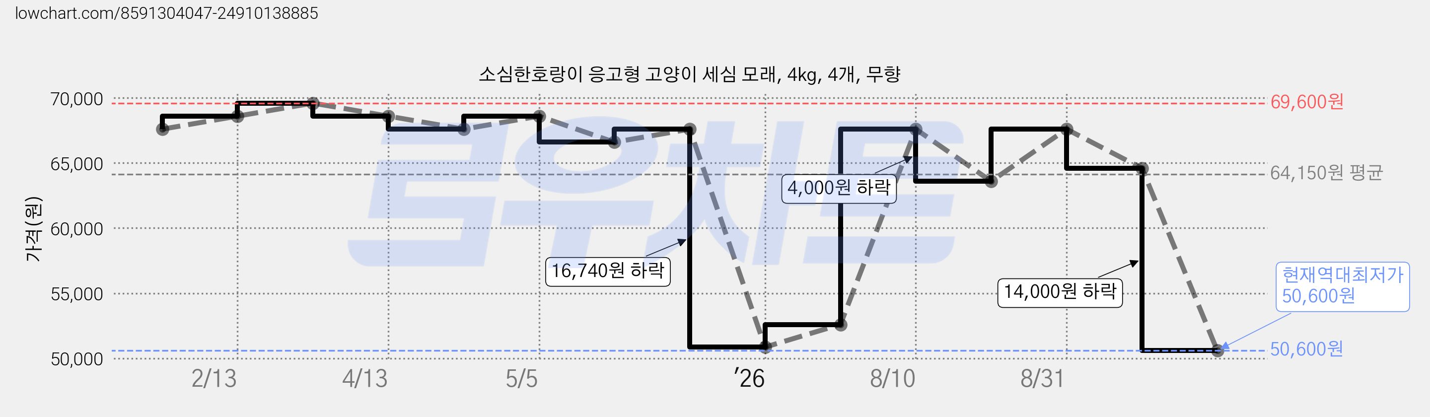 소심한호랑이 응고형 고양이 세심 모래, 4kg, 4개, 무향 가격 변동 차트, 현재가 50,600원, 역대최저가