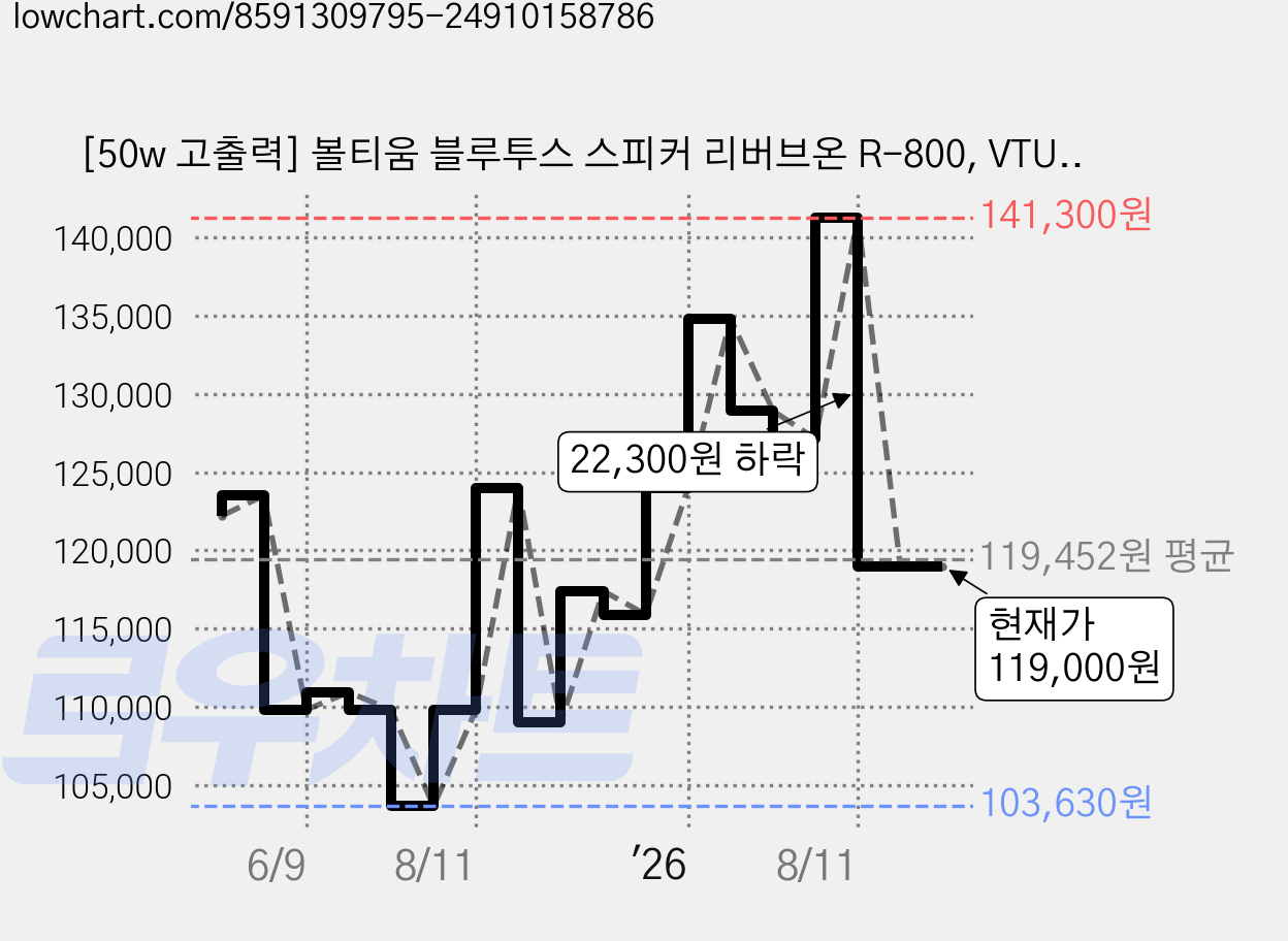 [50w 고출력] 볼티움 블루투스 스피커 리버브온 R-800, VTU-R800, 샌드 베이지 가격 변동 차트, 현재가 119,000원, 관측 최저가 103,630원