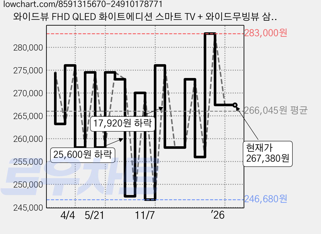 와이드뷰 FHD QLED 화이트에디션 스마트 TV + 와이드무빙뷰 삼탠바이미 V3 세트, 81cm(32인치), GTWV320FHDQ11(TV), EKWBYME78W(스탠드), 스탠드형, 고객직접설치 가격 변동 차트, 현재가 267,380원, 관측 최저가 246,680원