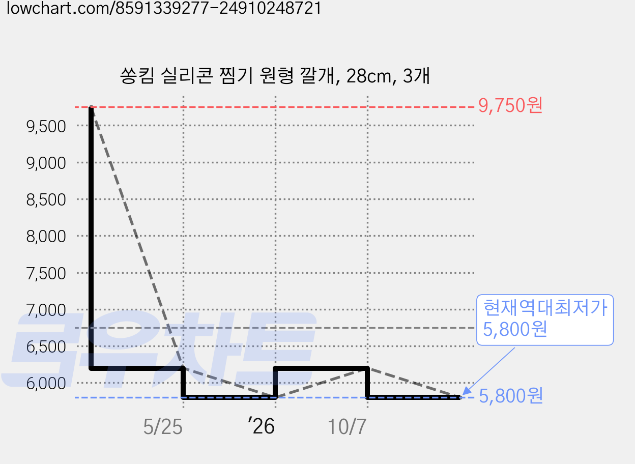 쏭킴 실리콘 찜기 원형 깔개, 28cm, 3개 가격 변동 차트, 현재가 5,800원, 역대최저가