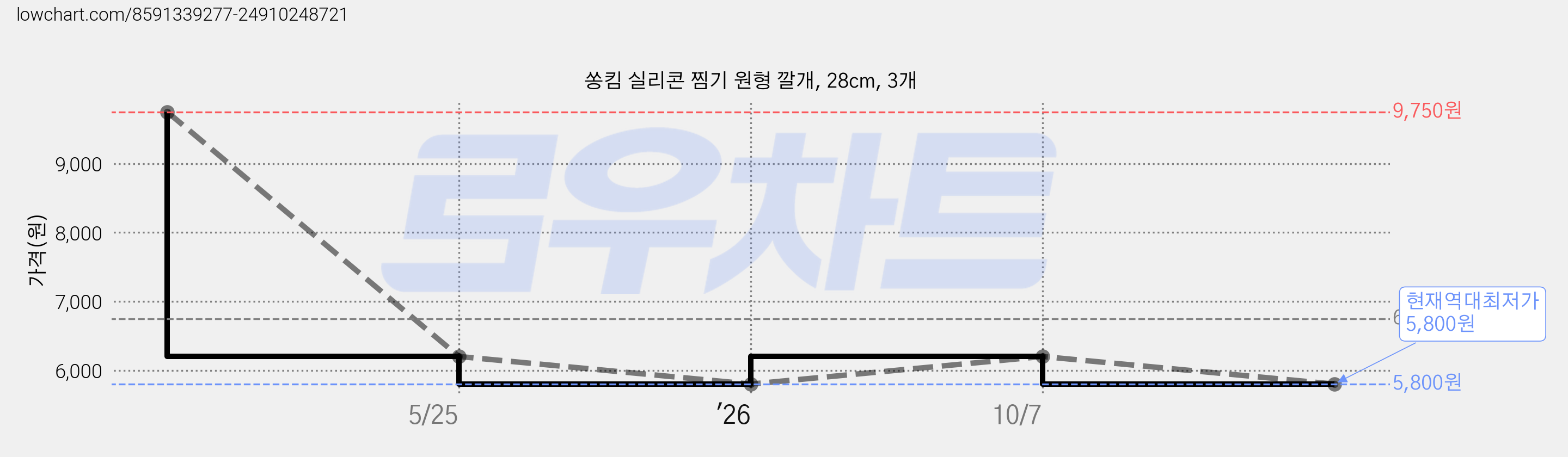 쏭킴 실리콘 찜기 원형 깔개, 28cm, 3개 가격 변동 차트, 현재가 5,800원, 역대최저가
