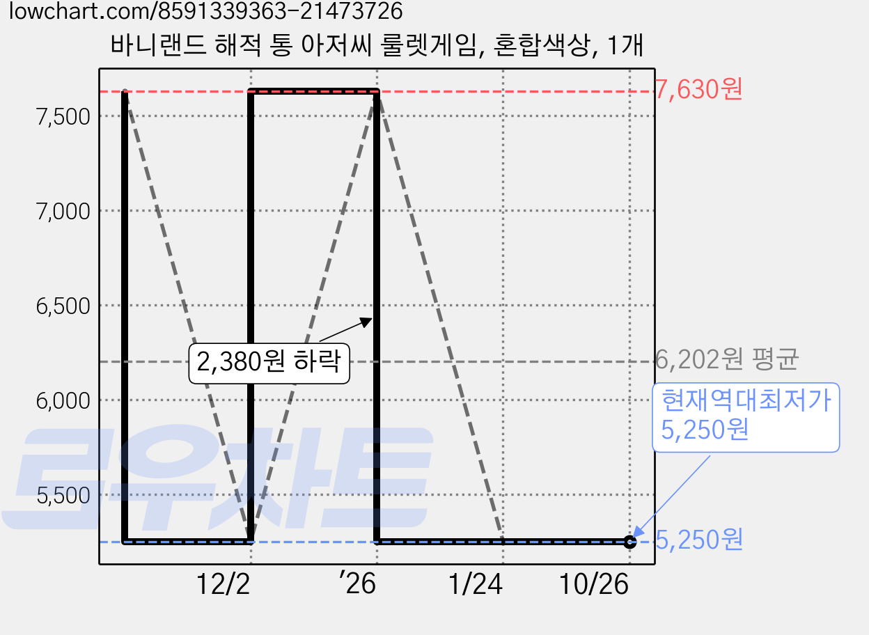 바니랜드 해적 통 아저씨 룰렛게임, 혼합색상, 1개 가격 변동 차트, 현재가 5,250원, 역대최저가