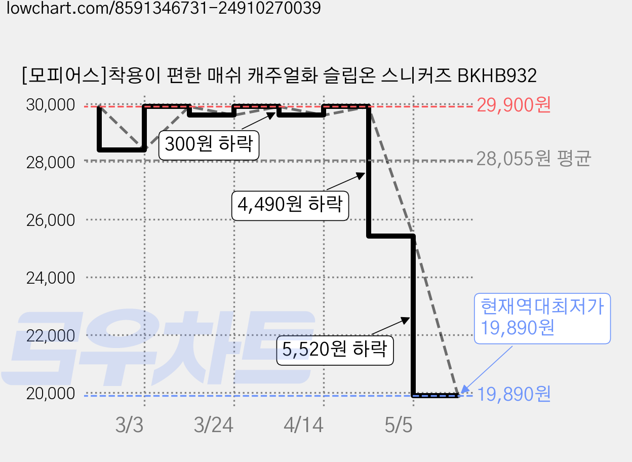 [모피어스]착용이 편한 매쉬 캐주얼화 슬립온 스니커즈 BKHB932 가격 변동 차트, 현재가 19,890원, 역대최저가