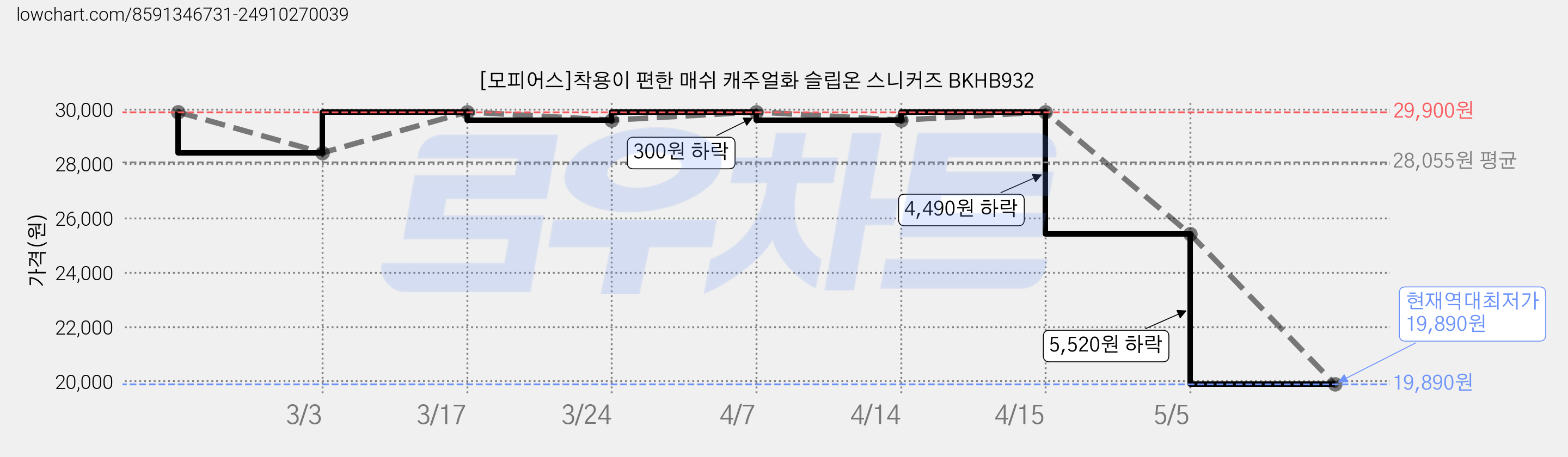 [모피어스]착용이 편한 매쉬 캐주얼화 슬립온 스니커즈 BKHB932 가격 변동 차트, 현재가 19,890원, 역대최저가