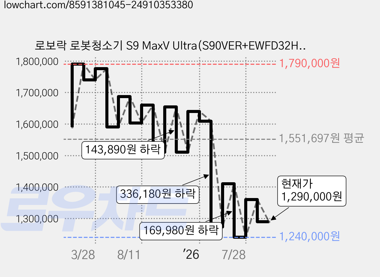 로보락 로봇청소기 S9 MaxV Ultra(S90VER+EWFD32HRR), 화이트 가격 변동 차트, 현재가 1,290,000원, 관측 최저가 1,240,000원