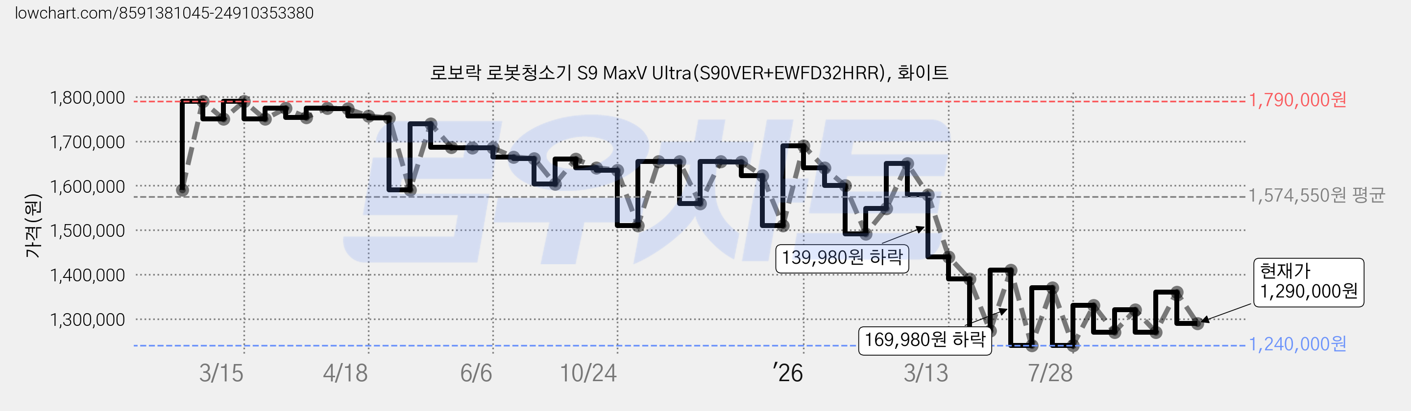 로보락 로봇청소기 S9 MaxV Ultra(S90VER+EWFD32HRR), 화이트 가격 변동 차트, 현재가 1,290,000원, 관측 최저가 1,240,000원