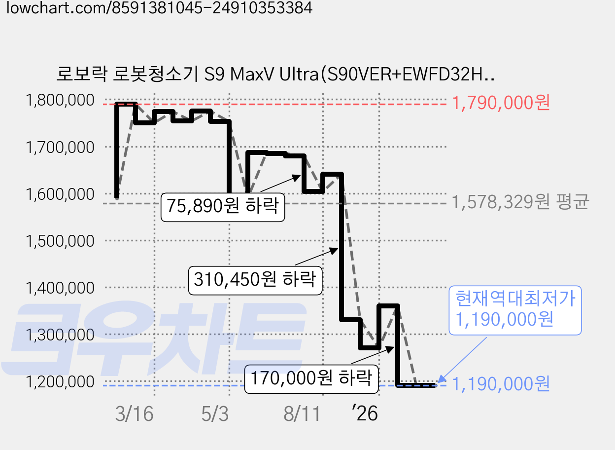 로보락 로봇청소기 S9 MaxV Ultra(S90VER+EWFD32HRR), 블랙 가격 변동 차트, 현재가 1,190,000원, 역대최저가