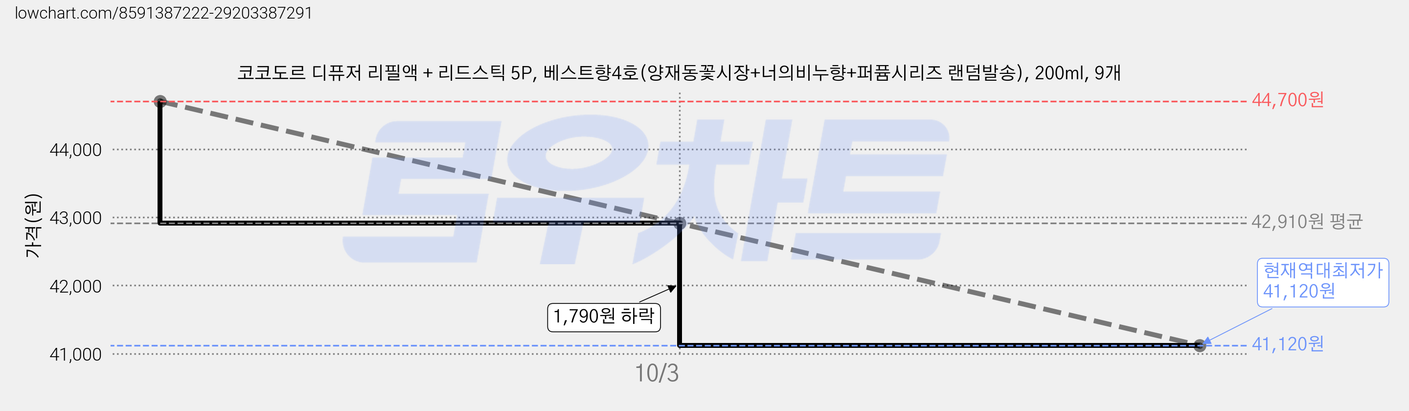 코코도르 디퓨저 리필액 + 리드스틱 5P, 베스트향4호(양재동꽃시장+너의비누향+퍼퓸시리즈 랜덤발송), 200ml, 9개 가격 변동 차트, 현재가 41,120원, 역대최저가