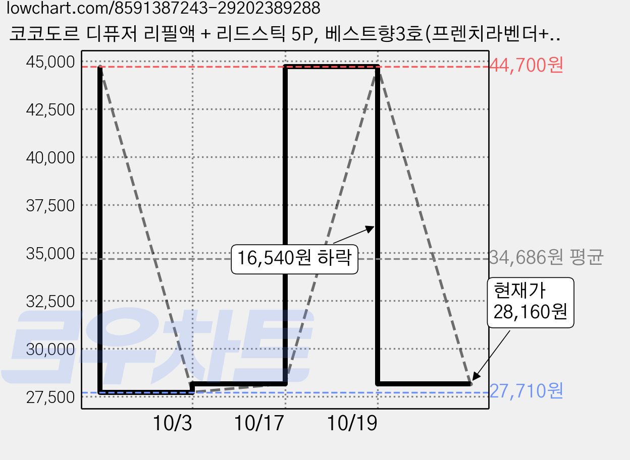 코코도르 디퓨저 리필액 + 리드스틱 5P, 베스트향3호(프렌치라벤더+숲속새벽공기+퍼퓸시리즈 랜덤발송), 200ml, 9개 가격 변동 차트, 현재가 28,160원, 관측 최저가 27,710원
