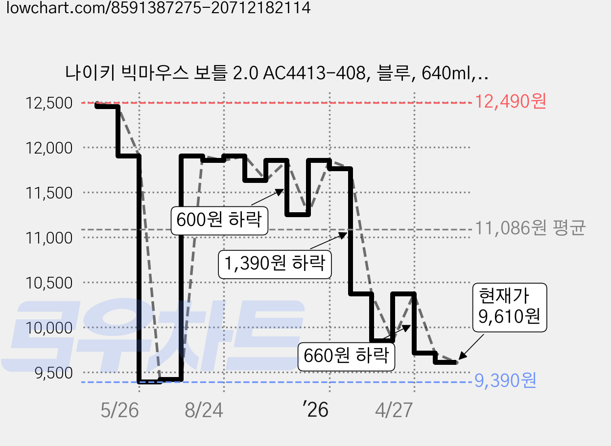 나이키 빅마우스 보틀 2.0 AC4413-408, 블루, 640ml, 1개 가격 변동 차트, 현재가 9,610원, 관측 최저가 9,390원