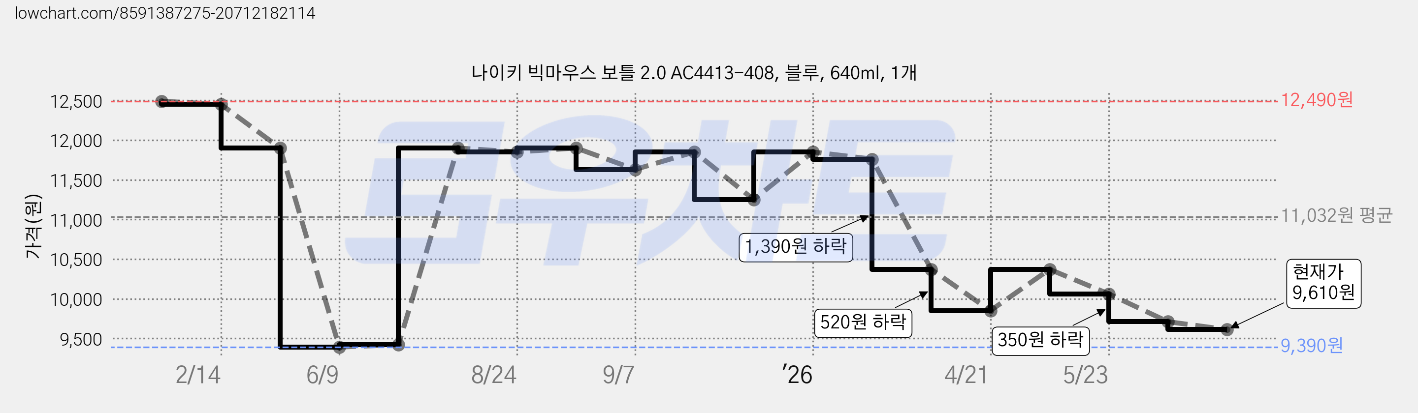 나이키 빅마우스 보틀 2.0 AC4413-408, 블루, 640ml, 1개 가격 변동 차트, 현재가 9,610원, 관측 최저가 9,390원