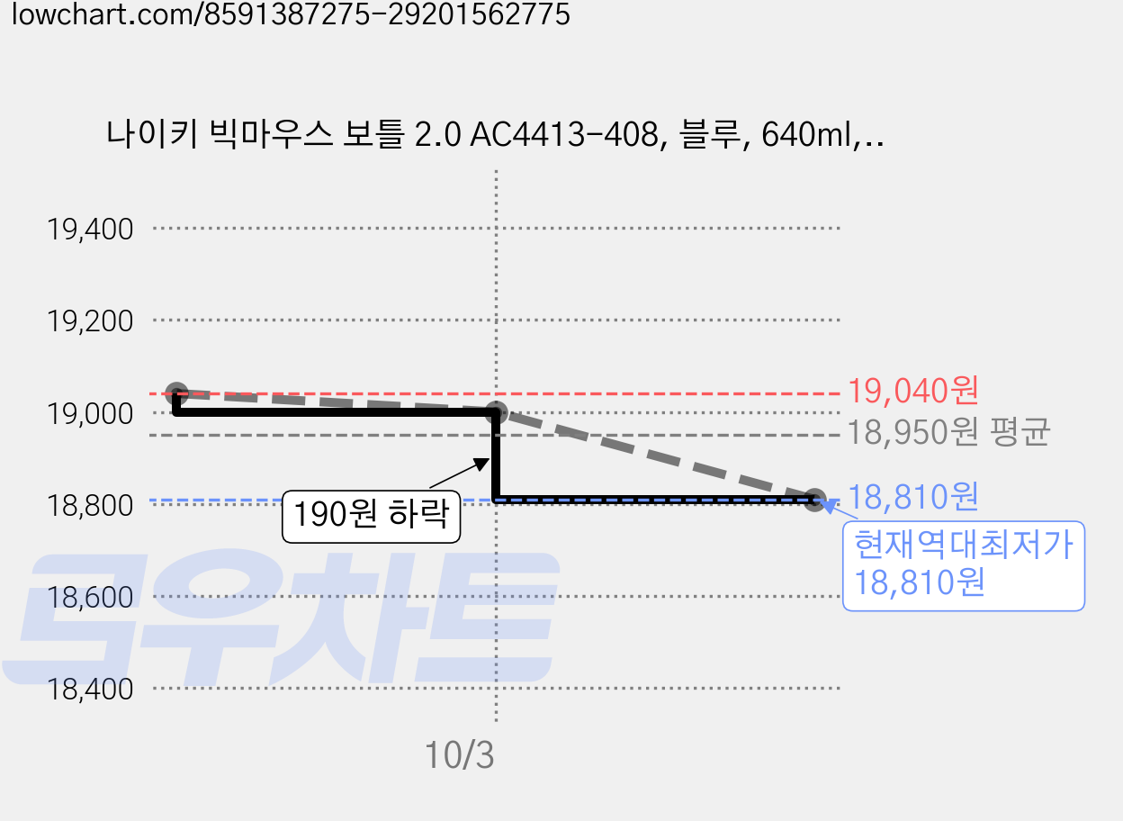나이키 빅마우스 보틀 2.0 AC4413-408, 블루, 640ml, 2개 가격 변동 차트, 현재가 18,810원, 역대최저가