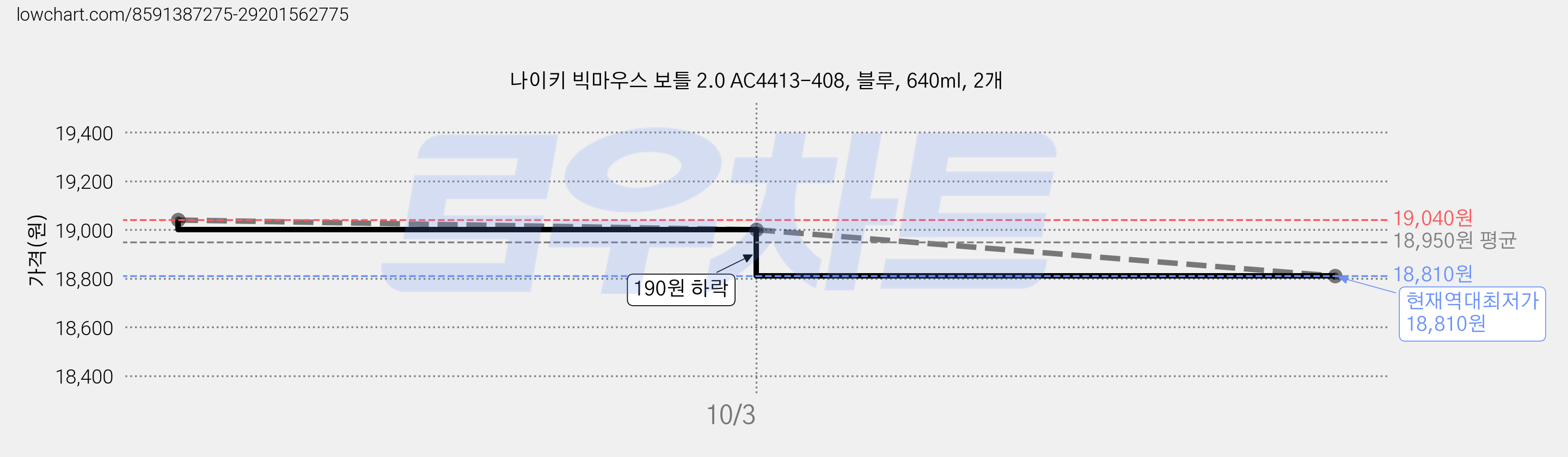 나이키 빅마우스 보틀 2.0 AC4413-408, 블루, 640ml, 2개 가격 변동 차트, 현재가 18,810원, 역대최저가