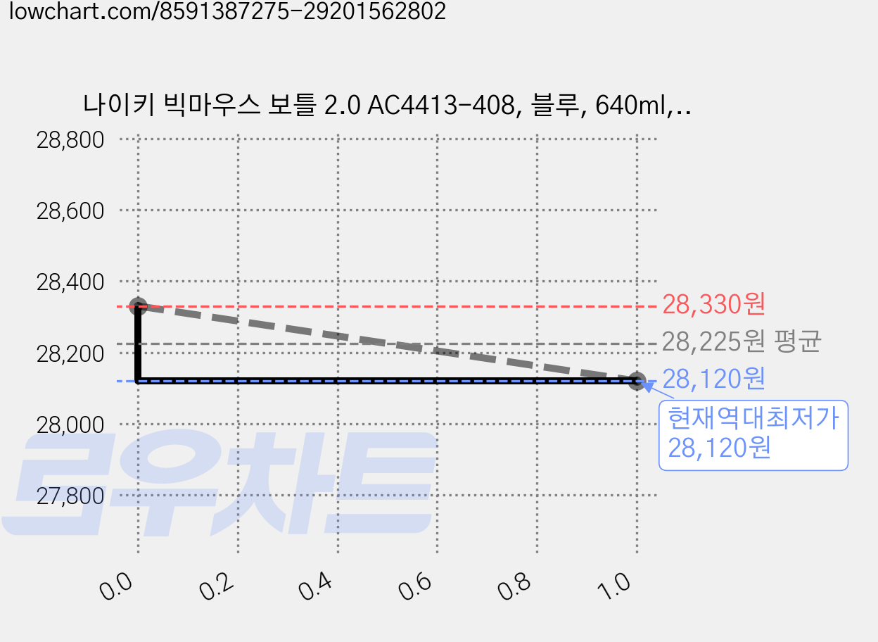 나이키 빅마우스 보틀 2.0 AC4413-408, 블루, 640ml, 3개 가격 변동 차트, 현재가 28,120원, 역대최저가