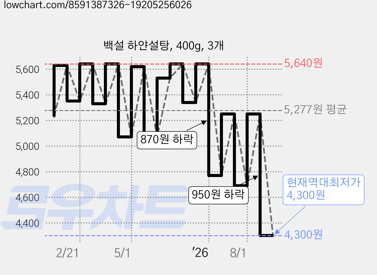 백설 하얀설탕, 400g, 3개 가격 변동 차트, 현재가 4,300원, 역대최저가