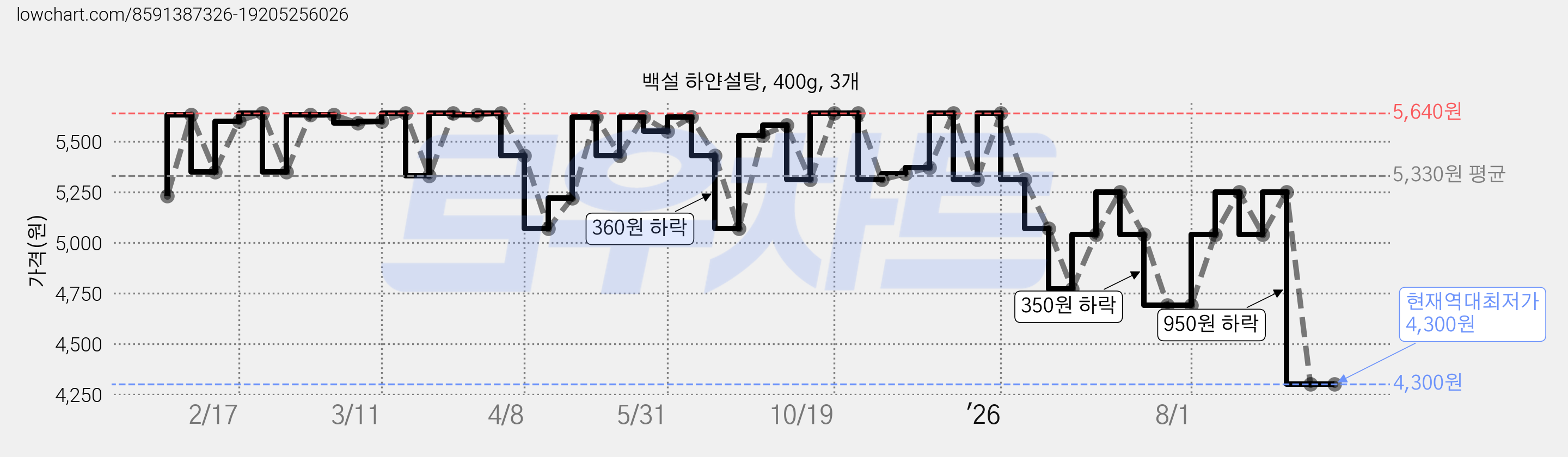 백설 하얀설탕, 400g, 3개 가격 변동 차트, 현재가 4,300원, 역대최저가