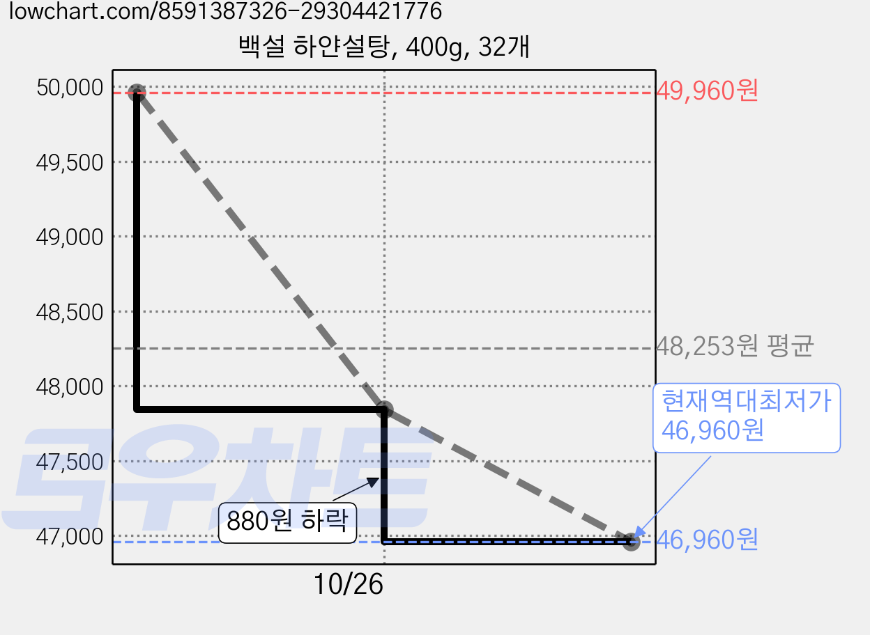 백설 하얀설탕, 400g, 32개 가격 변동 차트, 현재가 46,960원, 역대최저가
