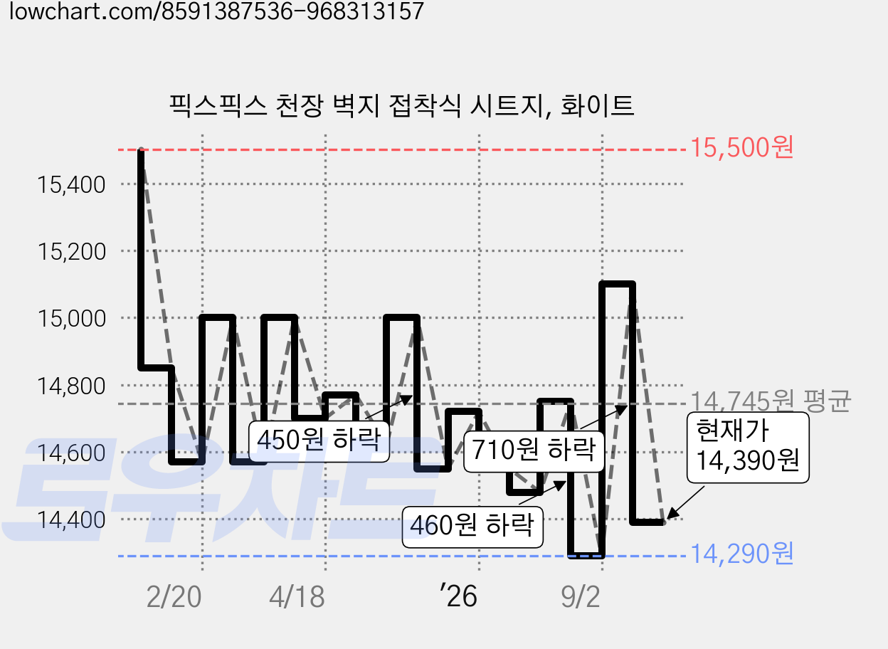 픽스픽스 천장 벽지 접착식 시트지, 화이트 가격 변동 차트, 현재가 14,390원, 관측 최저가 14,290원