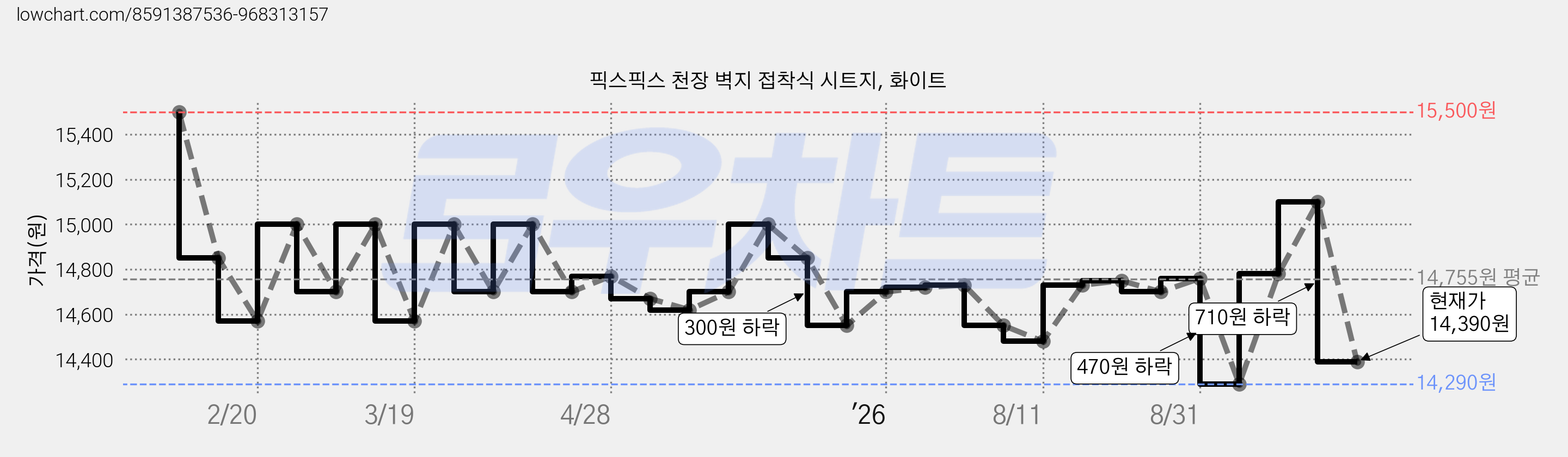 픽스픽스 천장 벽지 접착식 시트지, 화이트 가격 변동 차트, 현재가 14,390원, 관측 최저가 14,290원