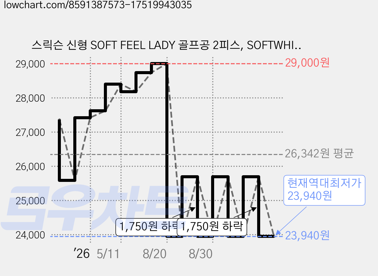스릭슨 신형 SOFT FEEL LADY 골프공 2피스, SOFTWHITE, 12개입, 2개 가격 변동 차트, 현재가 23,940원, 역대최저가