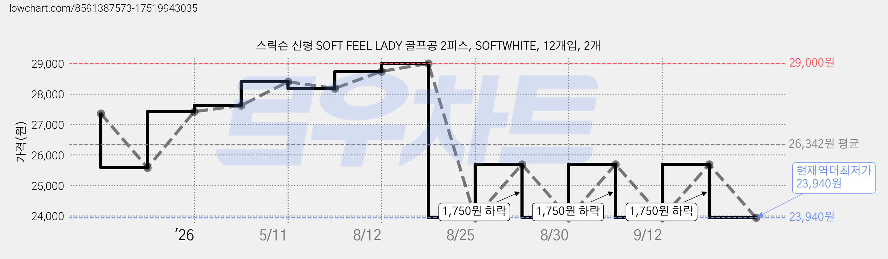스릭슨 신형 SOFT FEEL LADY 골프공 2피스, SOFTWHITE, 12개입, 2개 가격 변동 차트, 현재가 23,940원, 역대최저가