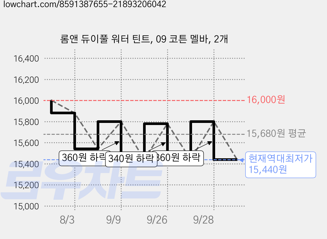 롬앤 듀이풀 워터 틴트, 09 코튼 멜바, 2개 가격 변동 차트, 현재가 15,440원, 역대최저가