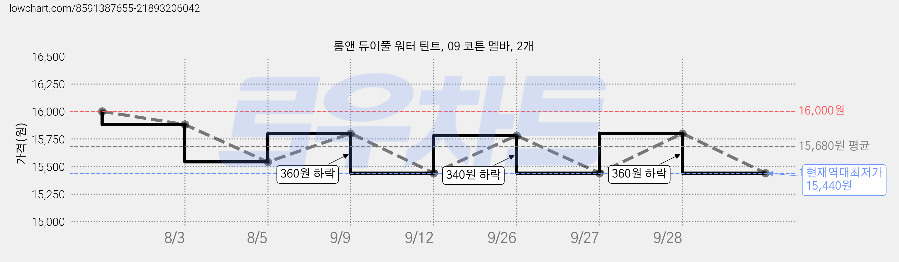 롬앤 듀이풀 워터 틴트, 09 코튼 멜바, 2개 가격 변동 차트, 현재가 15,440원, 역대최저가