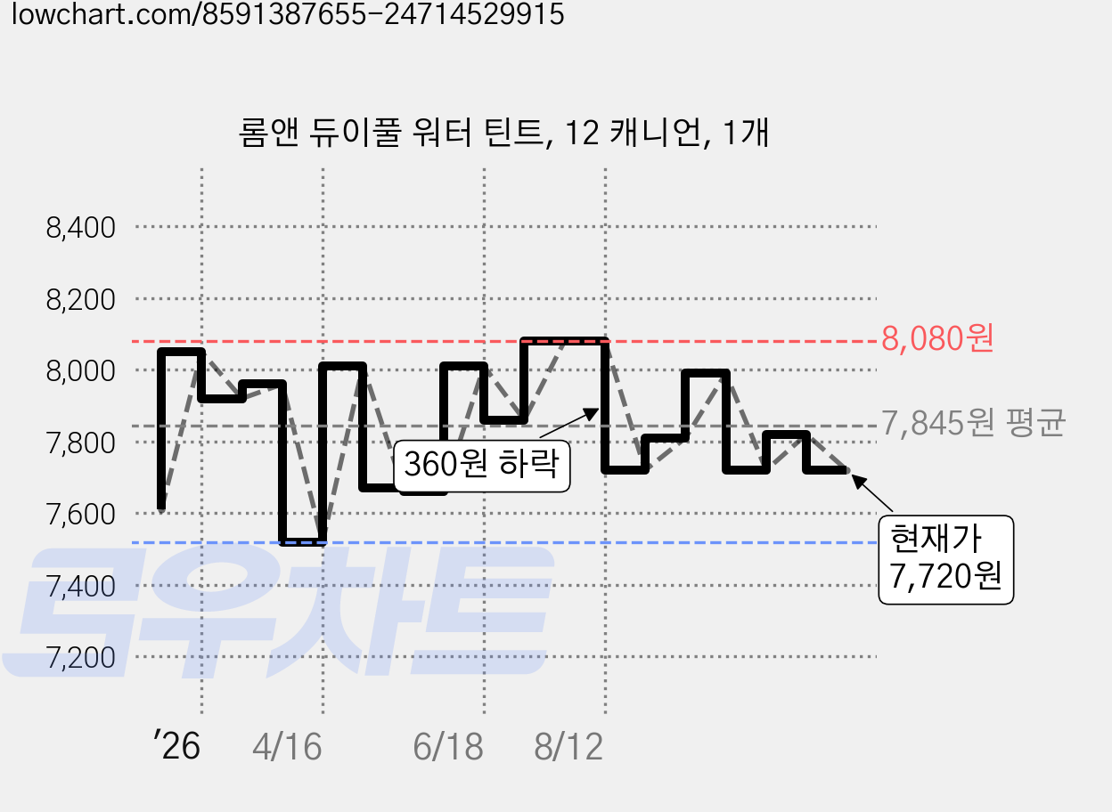 롬앤 듀이풀 워터 틴트, 12 캐니언, 1개 가격 변동 차트, 현재가 7,720원, 관측 최저가 7,490원