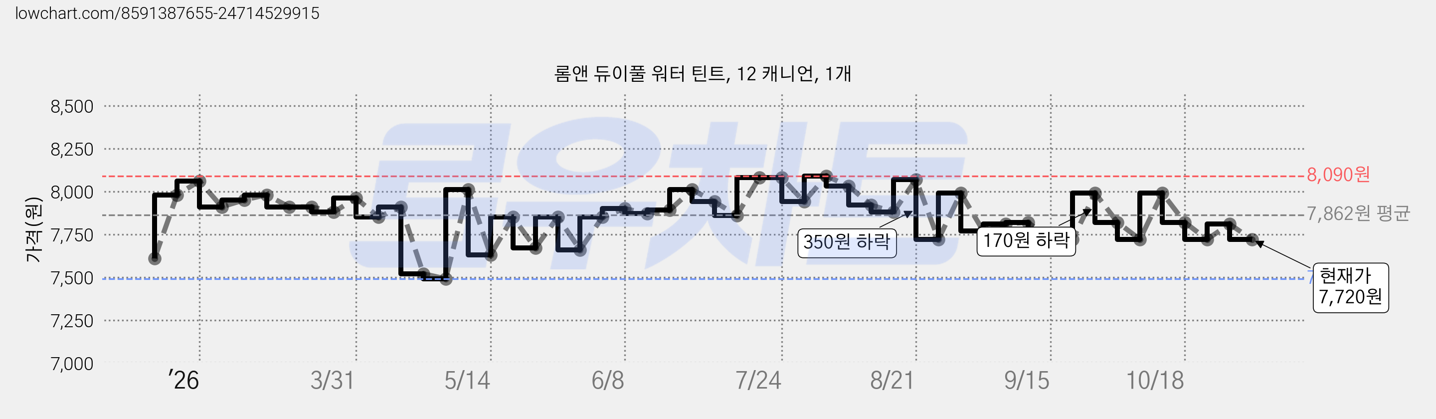 롬앤 듀이풀 워터 틴트, 12 캐니언, 1개 가격 변동 차트, 현재가 7,720원, 관측 최저가 7,490원