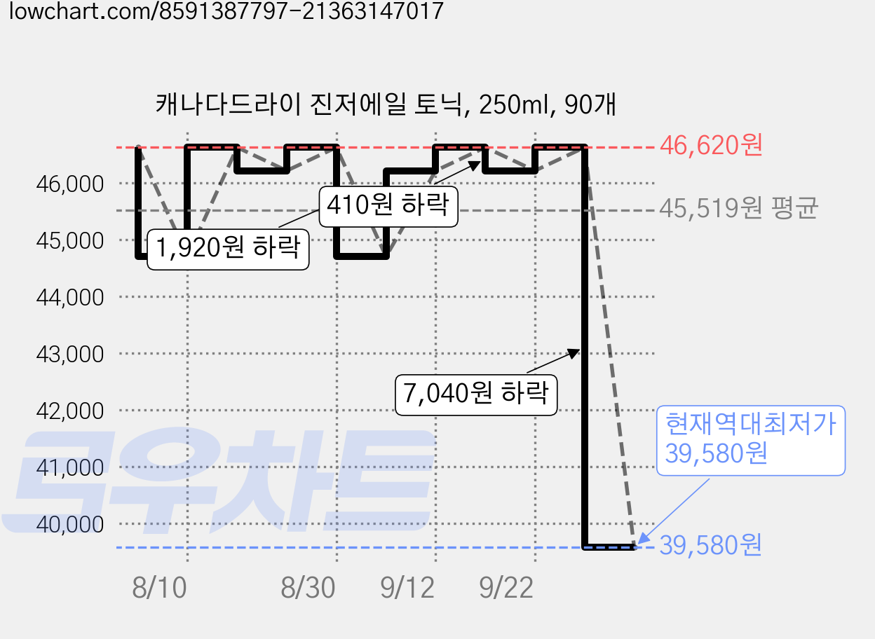 캐나다드라이 진저에일 토닉, 250ml, 90개 가격 변동 차트, 현재가 39,580원, 역대최저가